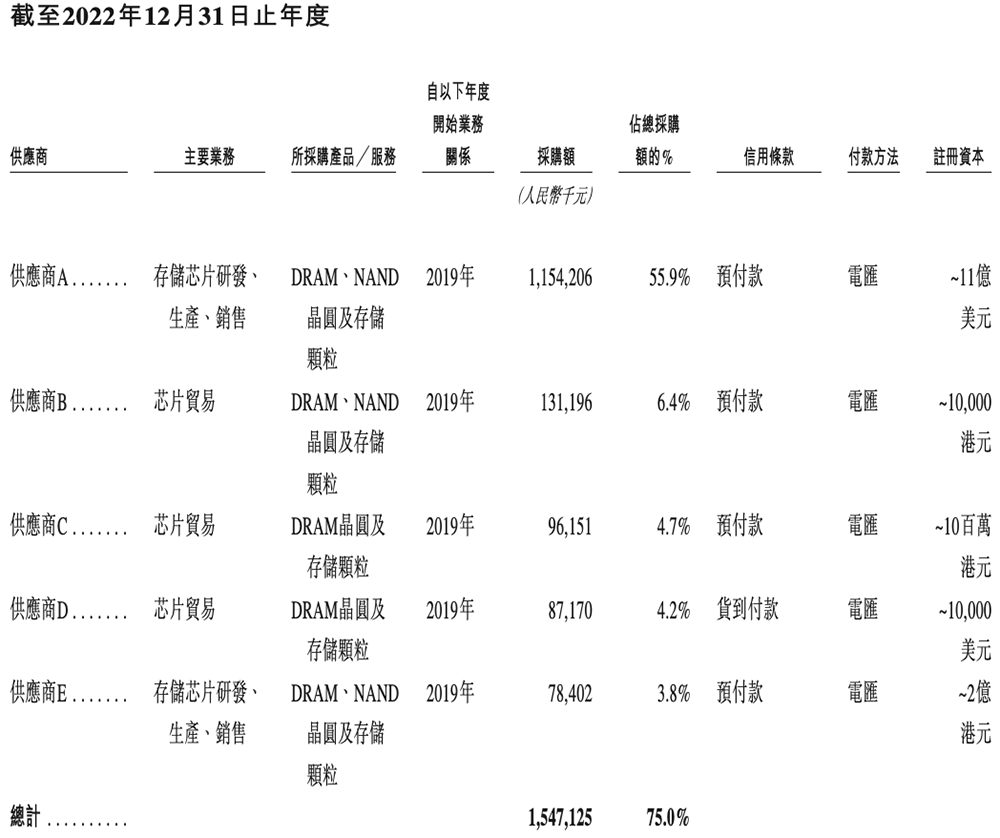 深圳存储芯片商冲刺港交所!全球第二,年入37亿