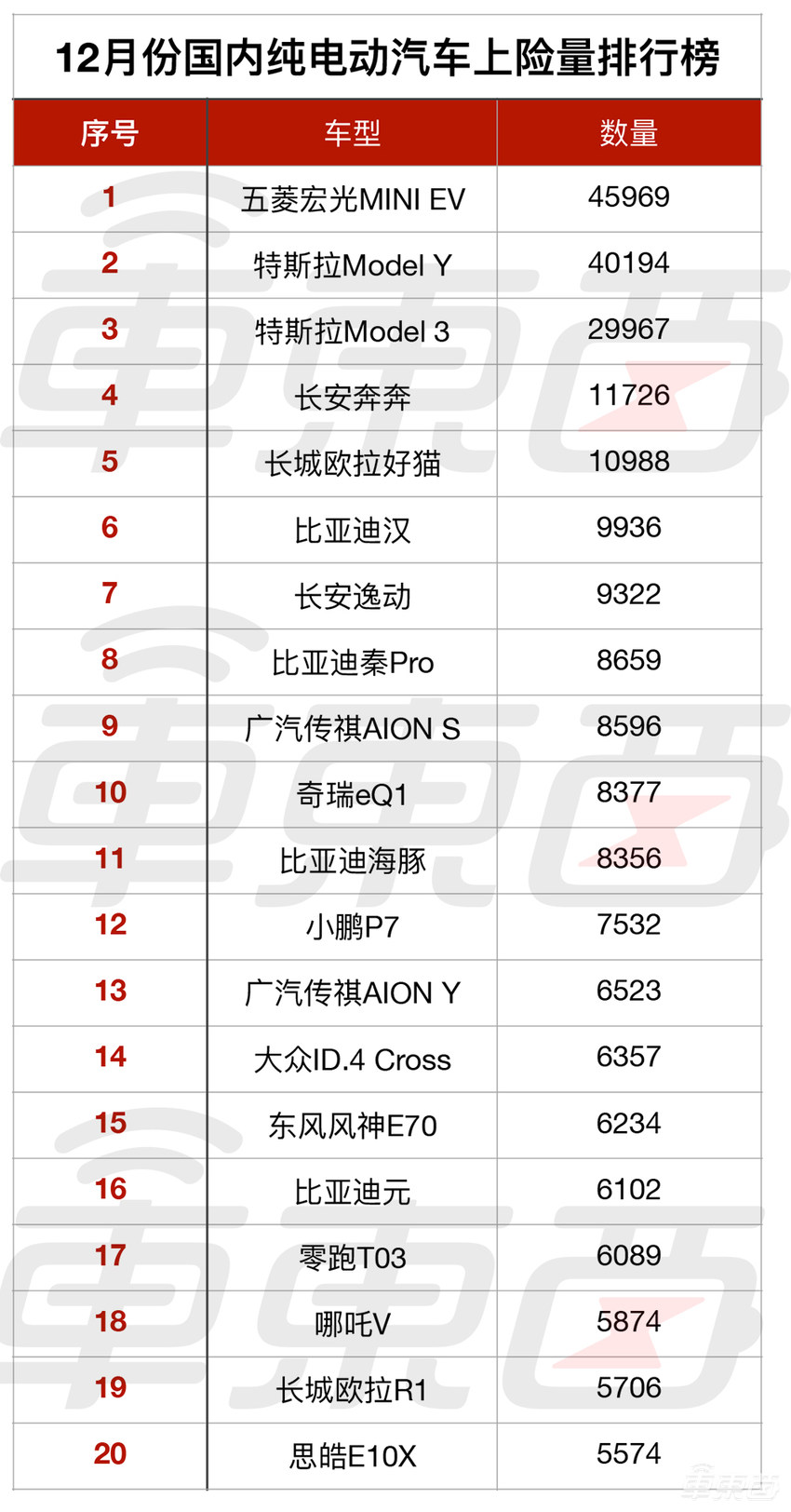 五菱不敌特斯拉，蔚来盖帽BBA！电动车市场十大真相