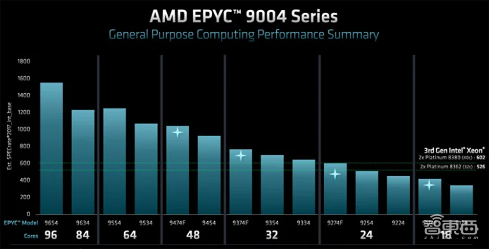 最高96核!AMD最强数据中心CPU炸场,客户包括谷歌微软