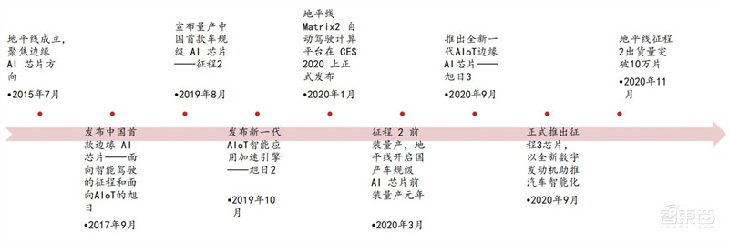 GPU最新发展报告,AI芯片王者,五大国内名星玩家大显身手 | 智东西内参