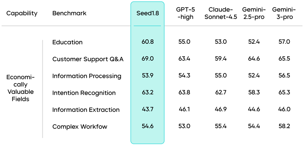 火山引擎发布豆包大模型1.8,多模态Agent能力进入全球第一梯队
