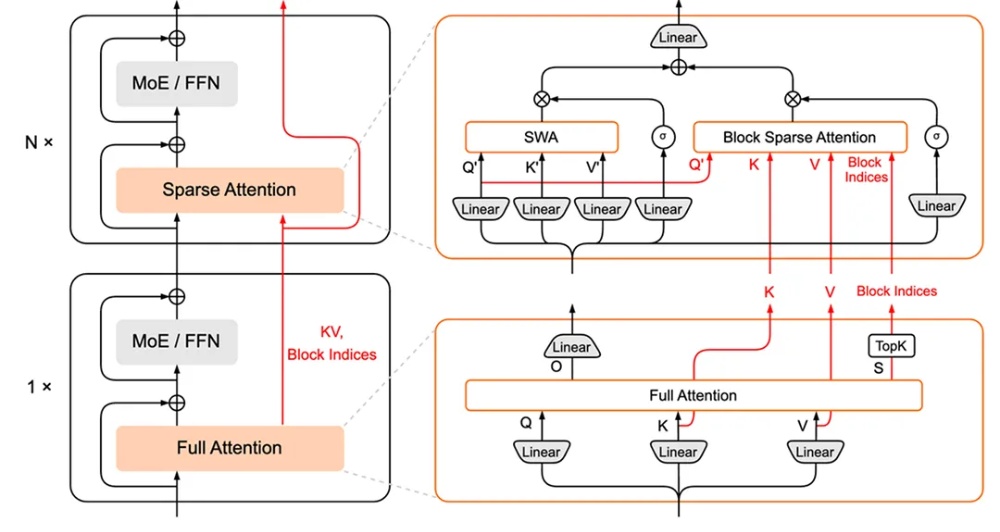 面向Agent时代!小米MiMo推出HySparse混合稀疏注意力架构