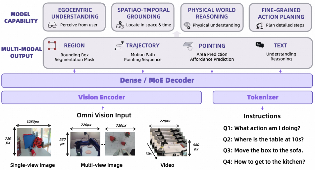 機(jī)器人的健忘癥有救了！阿里達(dá)摩院一口氣開源7個具身模型