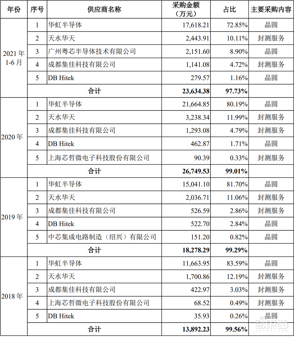 充电桩芯片第一股！东微半导登陆科创板，市值近百亿元