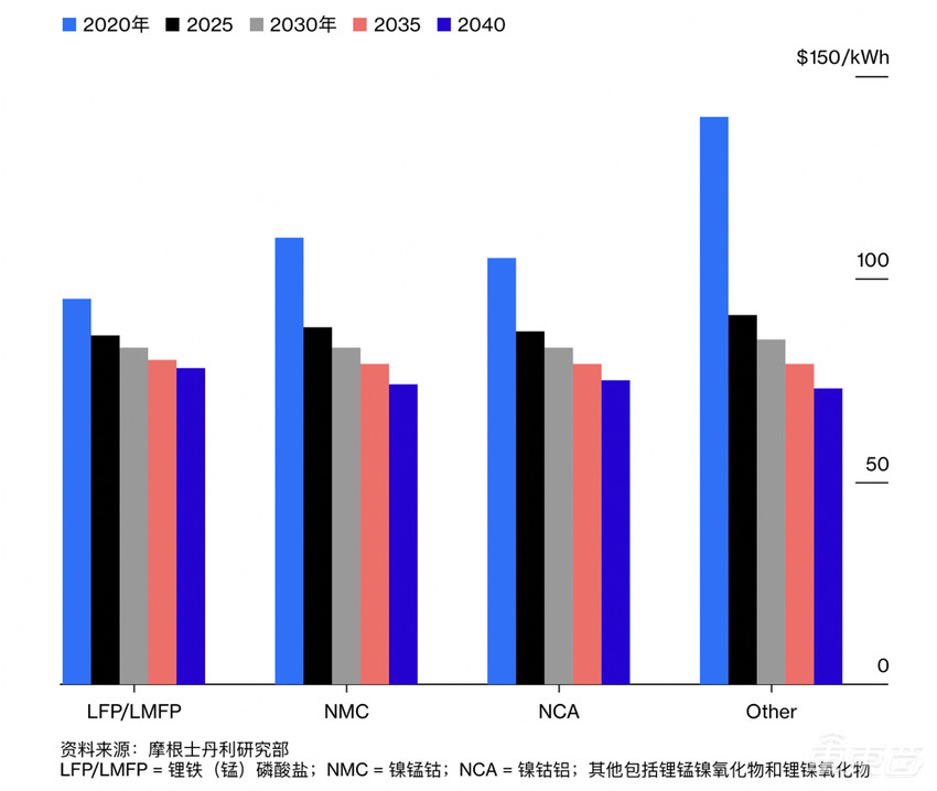 外媒:磷酸铁锂电池再次复兴,中国电池企业走在行业前列