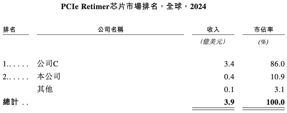 上海芯片巨头冲刺港交所!市值千亿,全球第一,利润暴涨197%