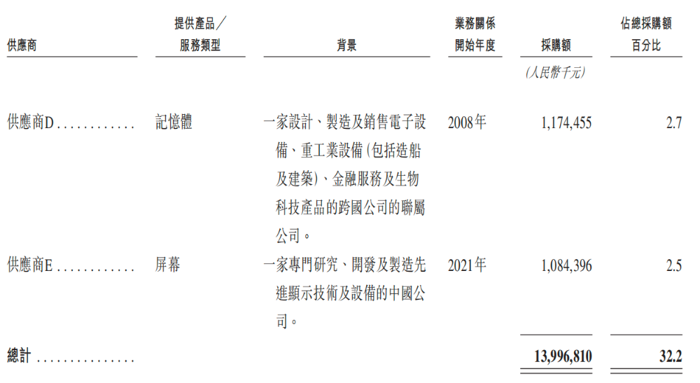 开盘涨超12%！全球最大手机ODM龙头上市，小米三星是客户
