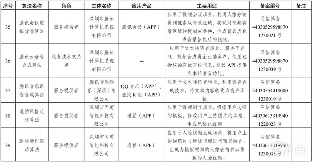 重磅！首批算法备案清单发布，41个算法“持证上岗”，BAT抖音快手讯飞在列