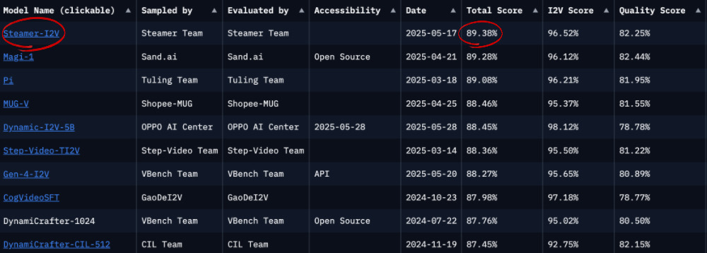 百度视频大模型来了，冲上第一！附一手体验