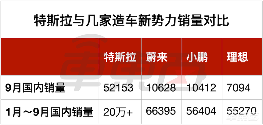 特斯拉9月卖疯了！销量超5万，一辆Model Y顶上“蔚小理”！