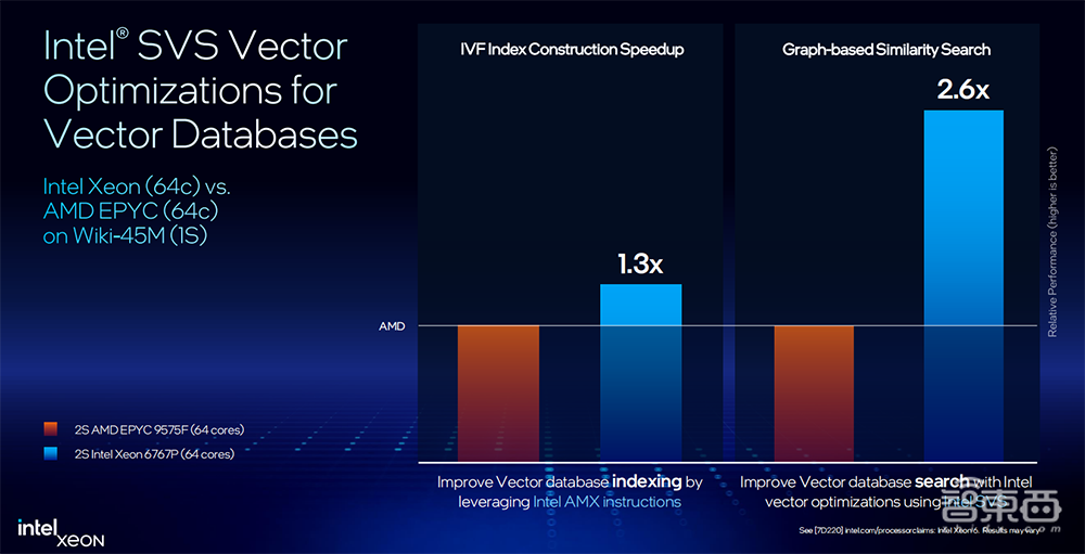 英特尔至强6全家桶上新!AI性能翻倍,网络实力猛增