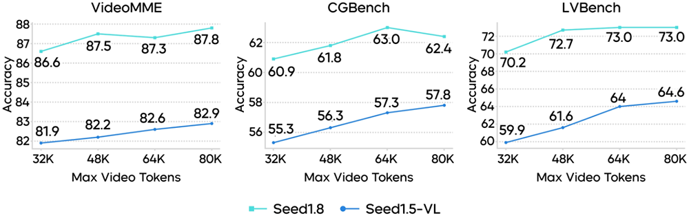 火山引擎发布豆包大模型1.8,多模态Agent能力进入全球第一梯队