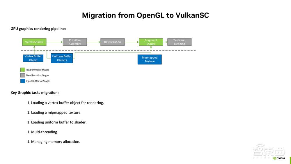 基于 NVIDIA DRIVE 平台的功能安全与高性能图形显示开发解析【附PPT下载】