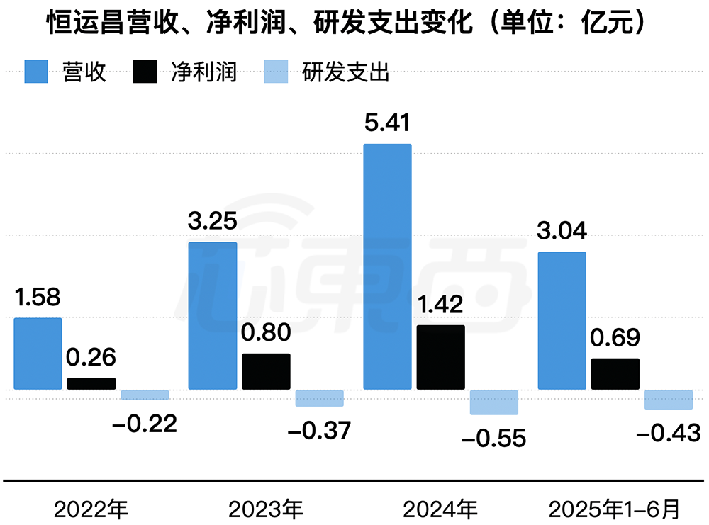盘中涨超323%!广东冲出一个半导体IPO,市值264亿