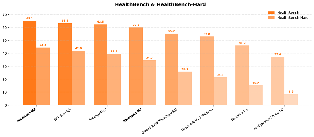 国产医疗大模型斩获三项SOTA！幻觉率优于GPT-5.2，问诊能力超过人类医生