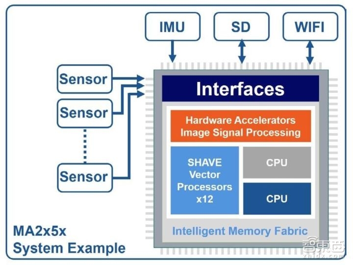 专栏|在U盘中运行深度神经网络?详解英特尔Movidius神经元计算棒