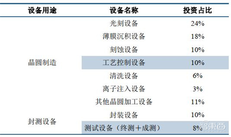深度:国产半导体腾飞机遇来临 !总投资已超5000亿【附下载】| 智东西内参