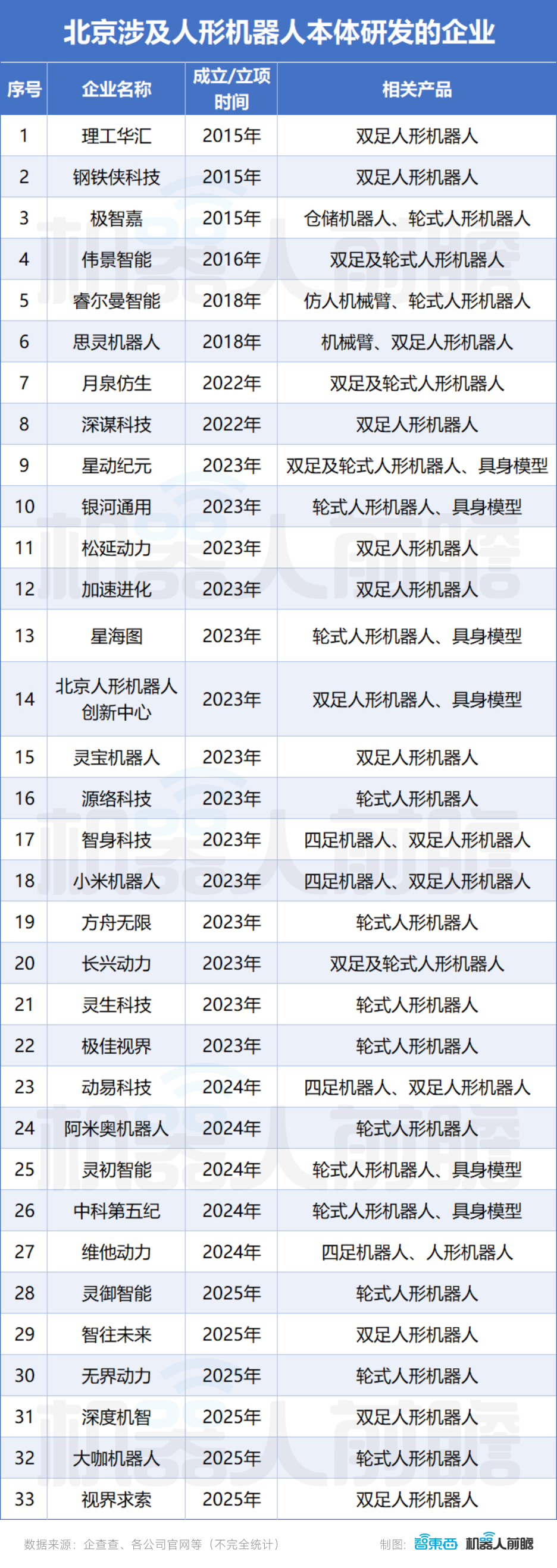 中国人形机器人疯狂生长：超140家公司，6家百亿独角兽，30家冲IPO