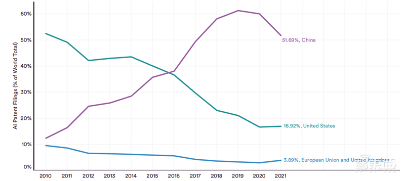 斯坦福2022AI指数报告出炉，AI“造脸”真假难辨，北邮、清华、字节表现抢眼 | 智东西内参