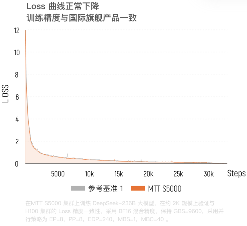 单卡突破1000TFLOPS！摩尔线程旗舰GPU参数首曝光：对标H100，训练性能大涨30%