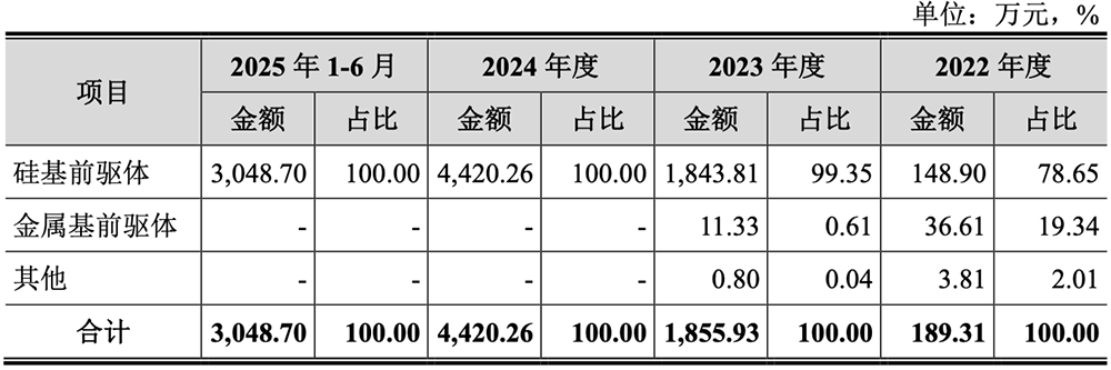 福建诞生243亿光刻胶IPO!股价大涨260%