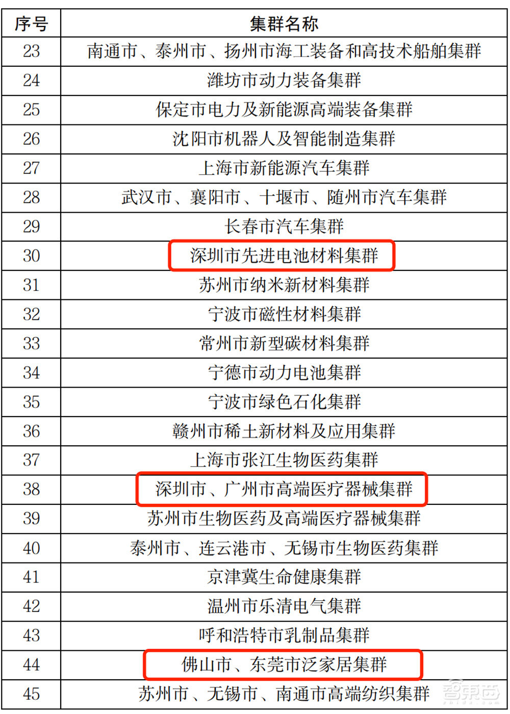 深圳超级都市圈起底:超500家A股上市公司,5大顶级实验室,6大万亿级先进制造集群