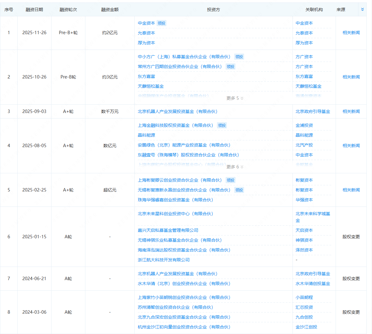 清华辍学博士，不到一个月融资近5亿元