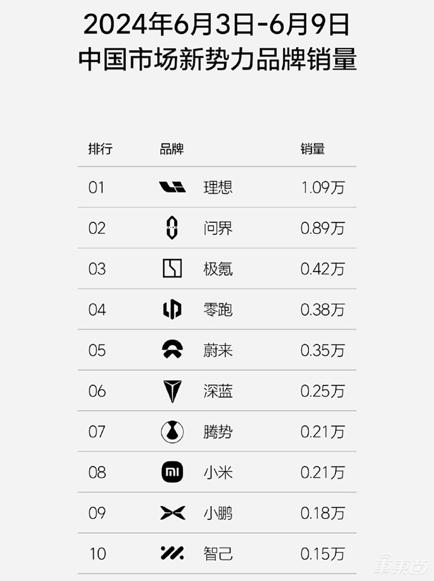 理想单月比问界多卖近万辆!周销再度过万,首超宝马奥迪