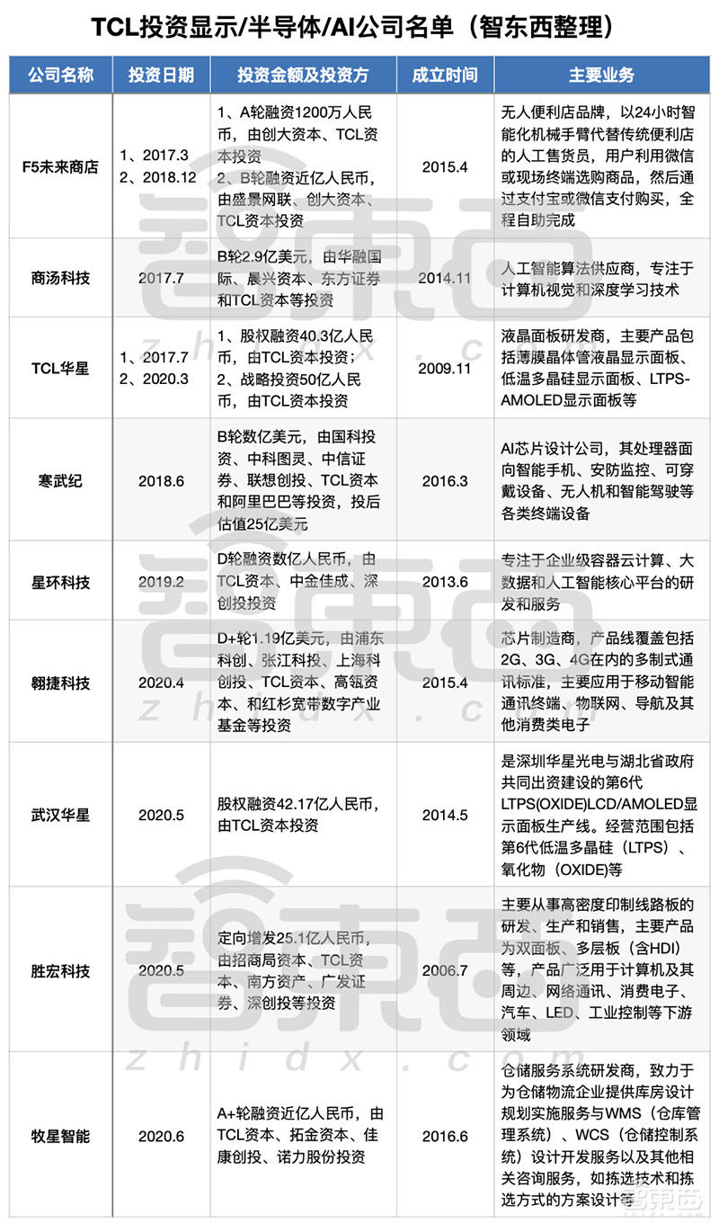 TCL的芯片野望：从屏厂到撒网猛投半导体