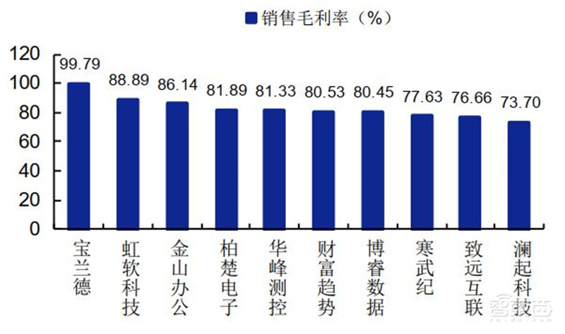 科创板71家TMT公司半年报解密！芯片股爆发，澜起最赚钱，中芯研发下血本 | 智东西内参
