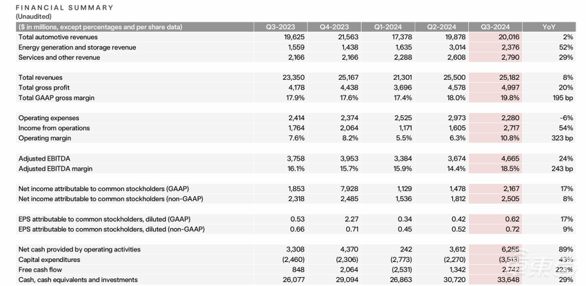 马斯克:明年初交付低价新车,Cybercab年产将达200万台