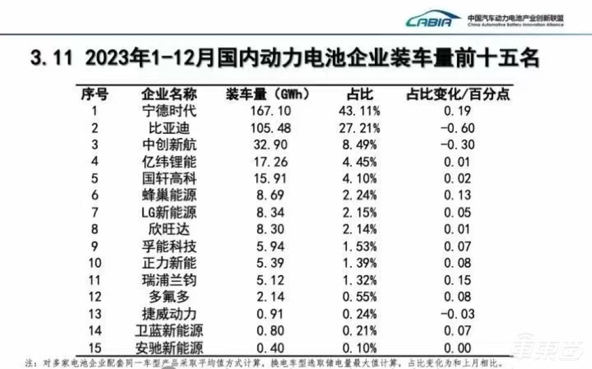 不给宁王迪王打工！11大车企砸千亿造电池