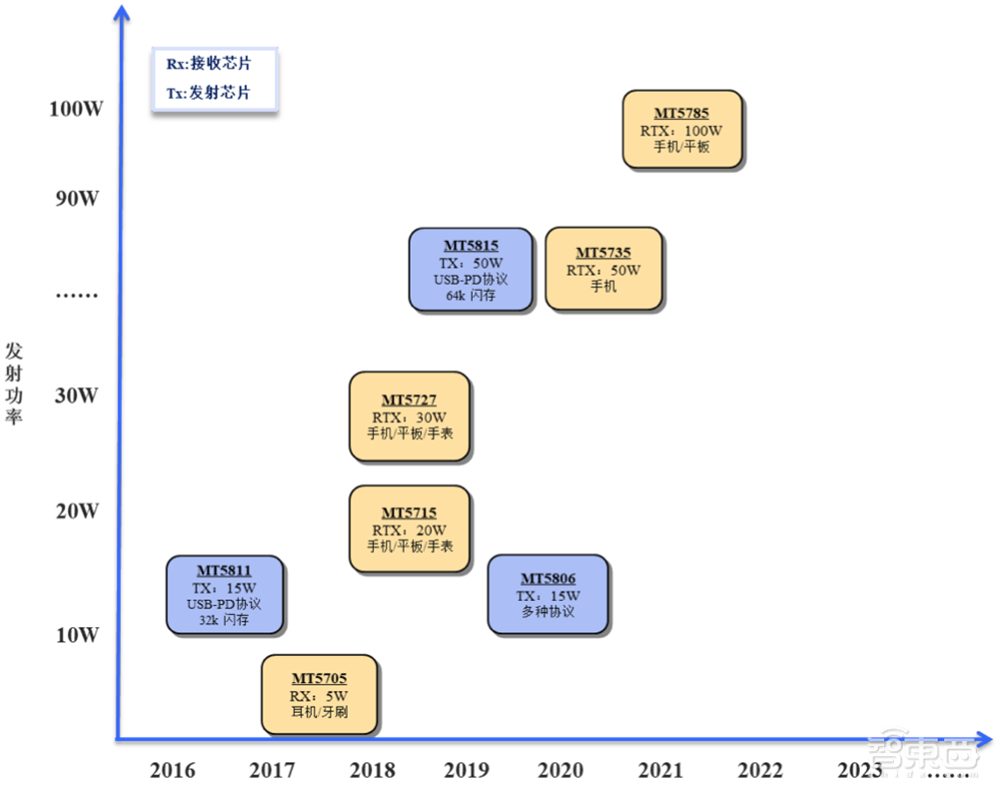 华为参投，清华电子系再出芯片IPO！100W无线快充龙头
