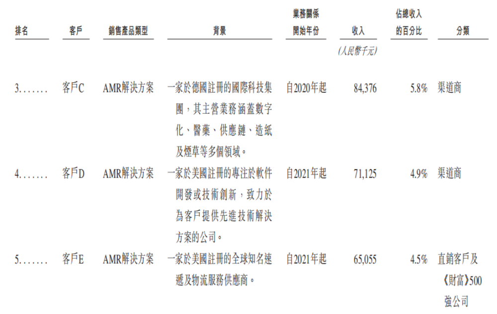 市值165亿！北京极智嘉科技港股上市，清华才子创业