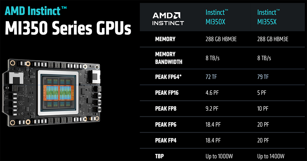 AMD甩出最猛两代AI芯片!全球首推432GB HBM4,OpenAI CEO现场夸