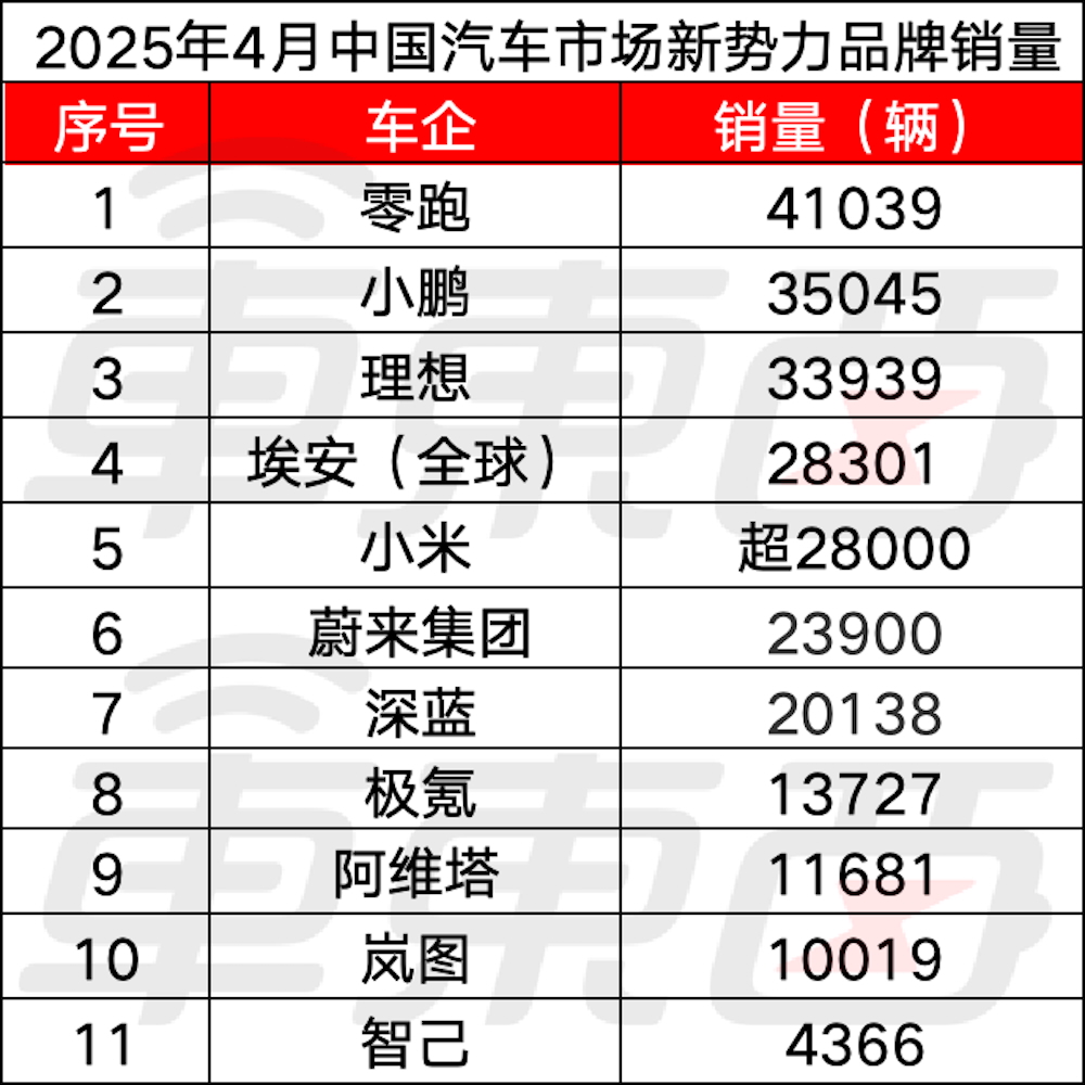 14大车企月销交卷：小米紧追理想，比亚迪累计卖车近140万辆
