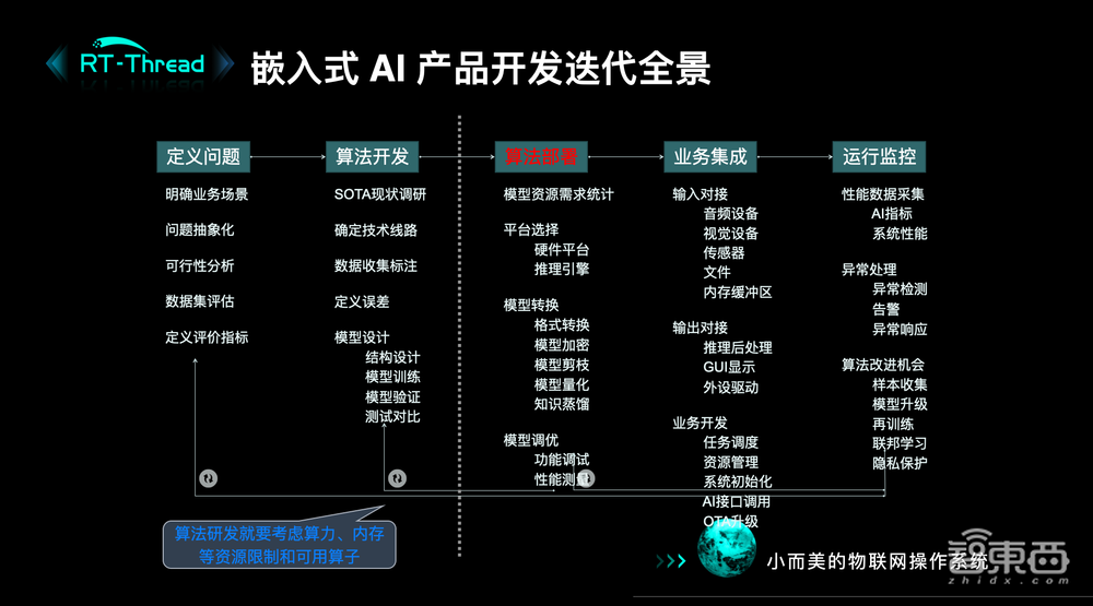 RT-Thread杨武:端侧AI的算法与开发困境,详解操作系统创新方向