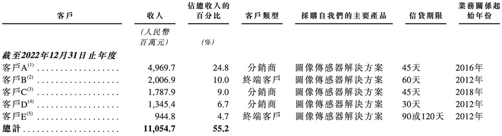 市值千億！上海半導(dǎo)體巨頭登陸港交所，開盤漲超3%