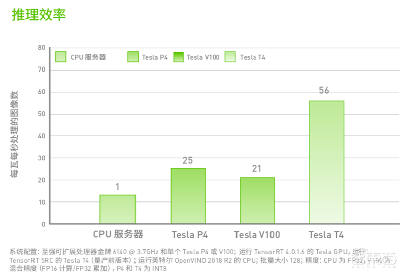 揭秘NVIDIA加速AI推理的密码,1台T4服务器完胜200台CPU服务器
