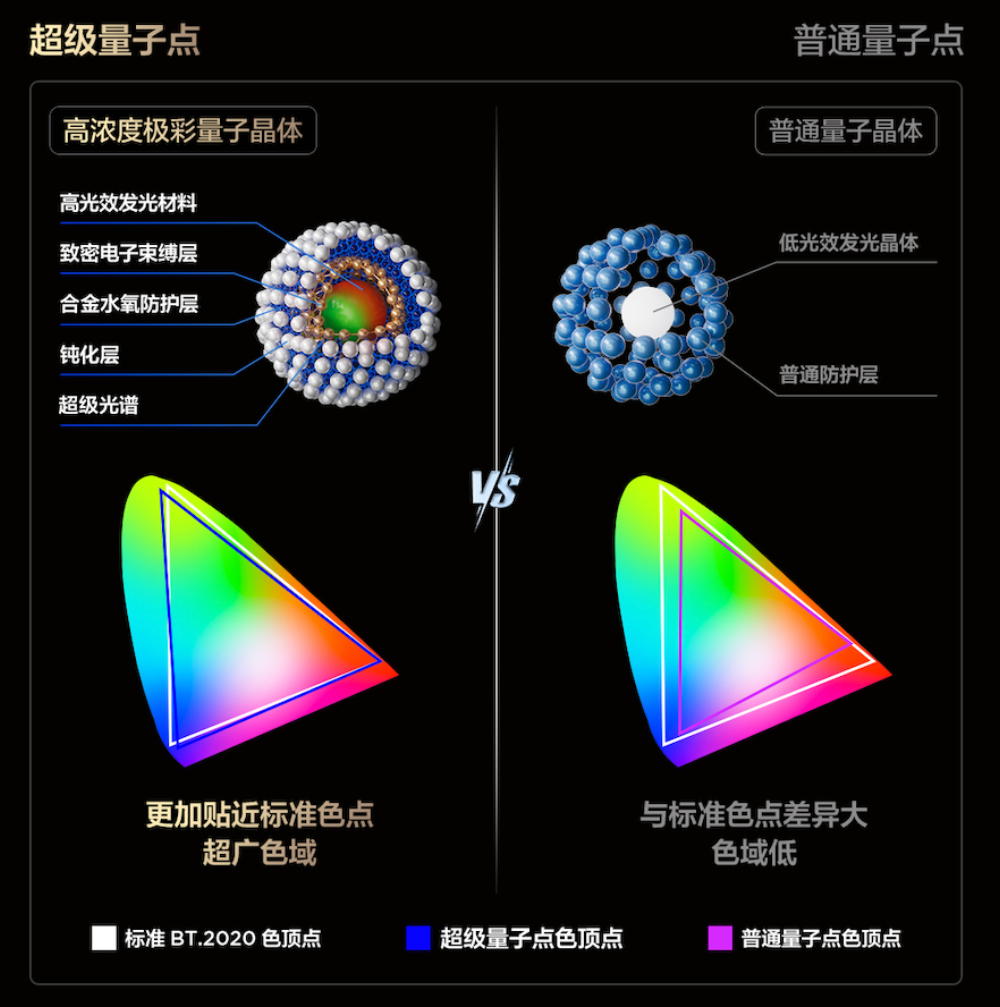 100%色域,亮度封顶,一文扒清TCL SQD-Mini LED的技术“护城河”