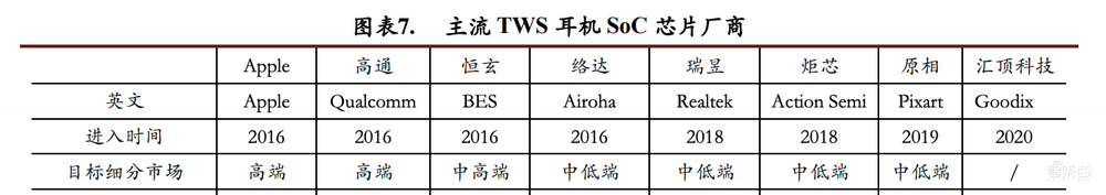 科创板TWS第一股今日上市!开盘股价翻倍,市值飙升至458亿