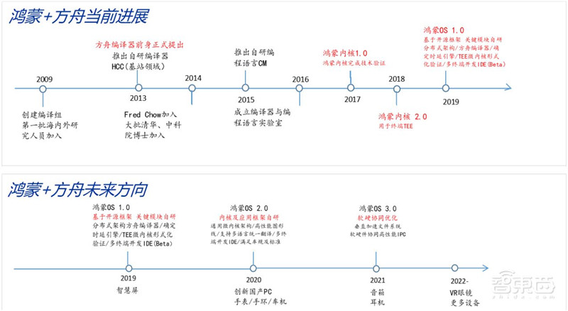 21页报告解密华为鸿蒙系统,七年沉淀、称霸IoT时代的野心【附下载】| 智东西内参