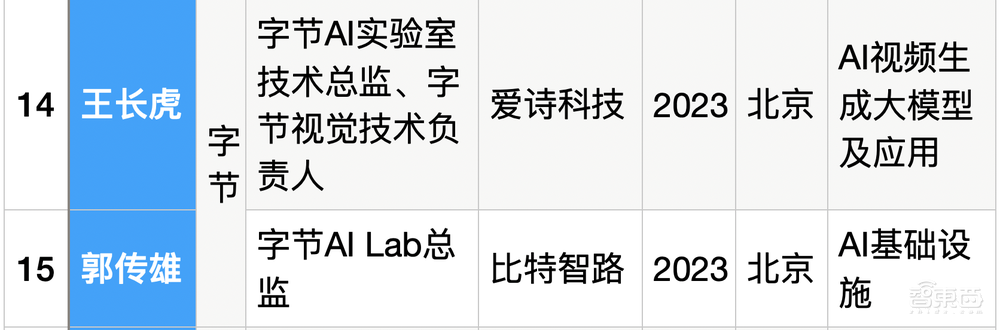 25位大厂高管转战生成式AI创业！吸金猛，不差钱，覆盖全产业链