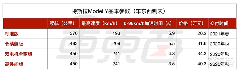 最便宜的特斯拉SUV来了,百公里加速3.5秒+,还是7座的