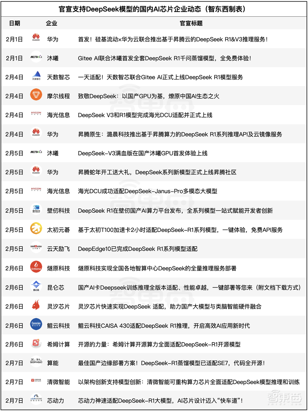 创历史!DeepSeek获16大国产AI芯片力挺,中国智算的半壁江山都出动了