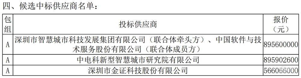 8.96亿元政务云大单！华为、腾讯云、深信服、新华三都赚了