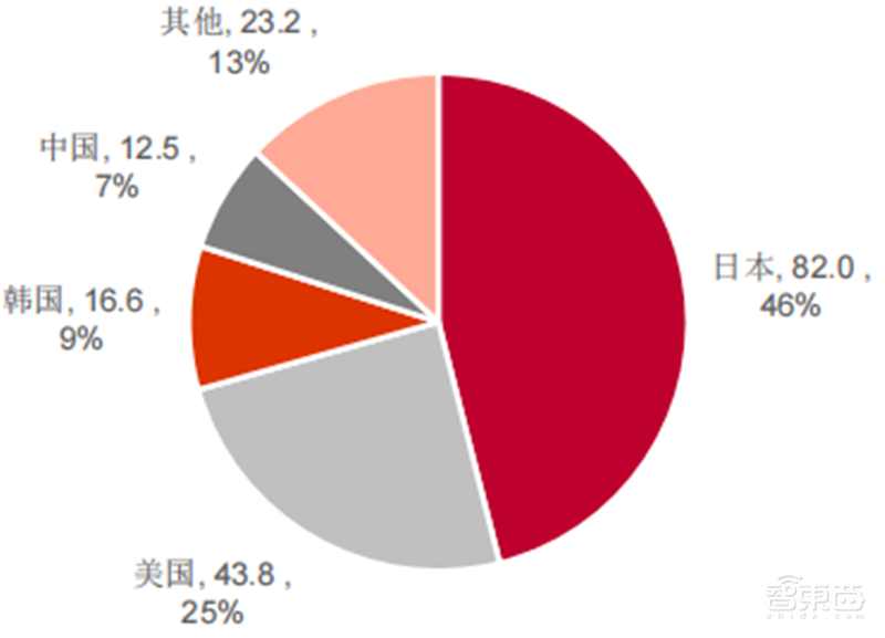 揭秘国产光刻胶!三大类广泛布局,8大重点企业冲击先进制程 | 智东西内参