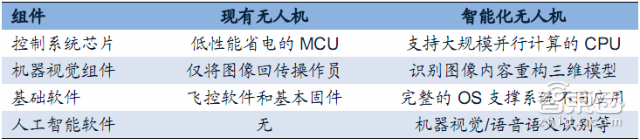 28P无人机报告:为啥小米要发无人机 这或许就是答案