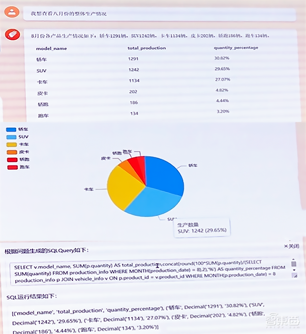 “AI+制造”增收81%后，创新奇智工业大模型放大招