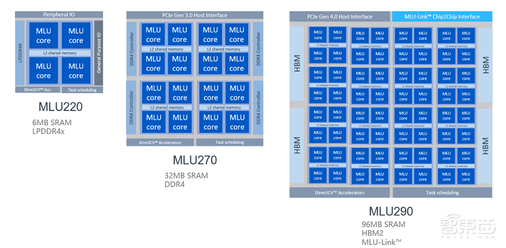 460亿个晶体管！寒武纪首颗7nm AI芯片亮相，全面支持训练和推理